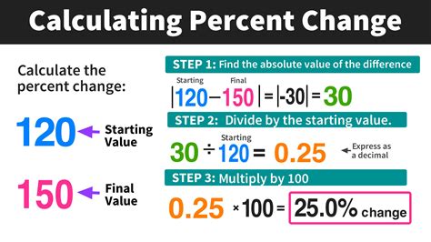 Percentage Change Formula Examples How To Calculate