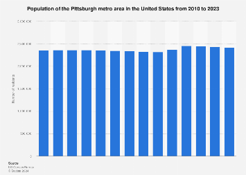 Pittsburgh Metro Area Population 2023 Statista