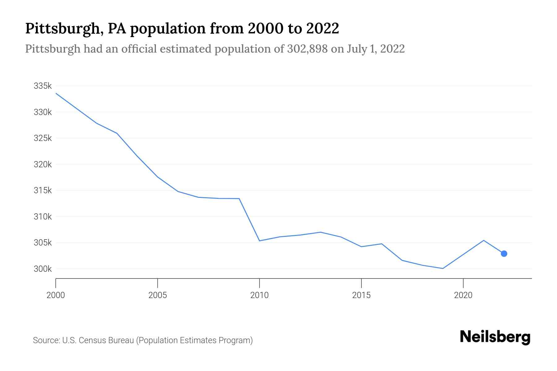 Pittsburgh Pa Population 2023 Stats Trends Neilsberg