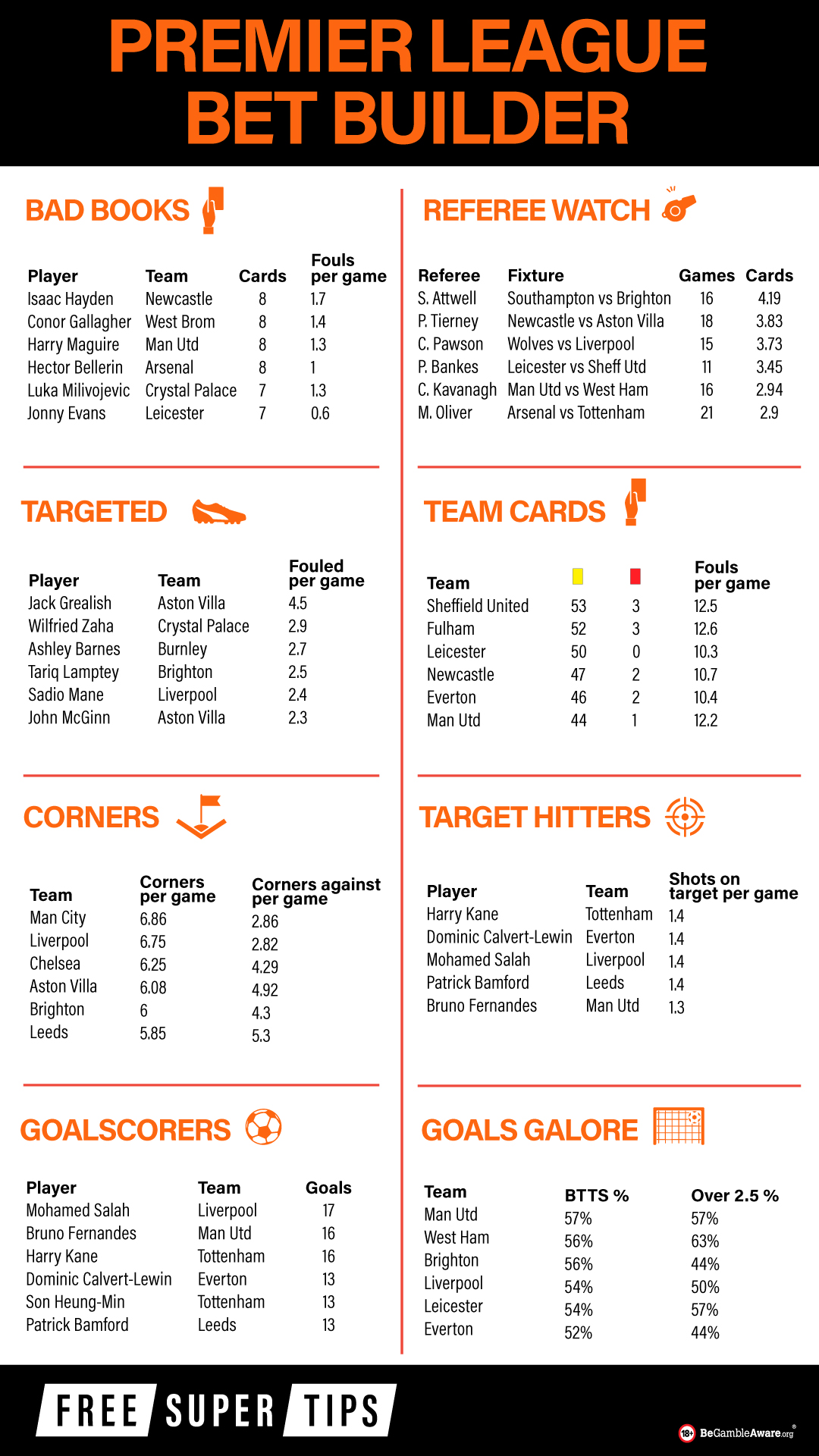 Premier League Bet Builder Guide And Cheat Sheet Fst