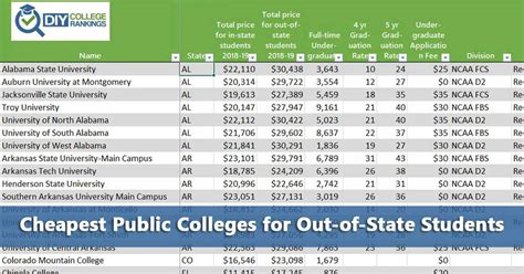 Public Universities With Cheapest Out Of State Tuition Do It Yourself