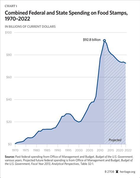 Reforming The Food Stamp Program The Heritage Foundation