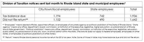 Rhode Island Division Of Taxation Reminder On Compliance Program