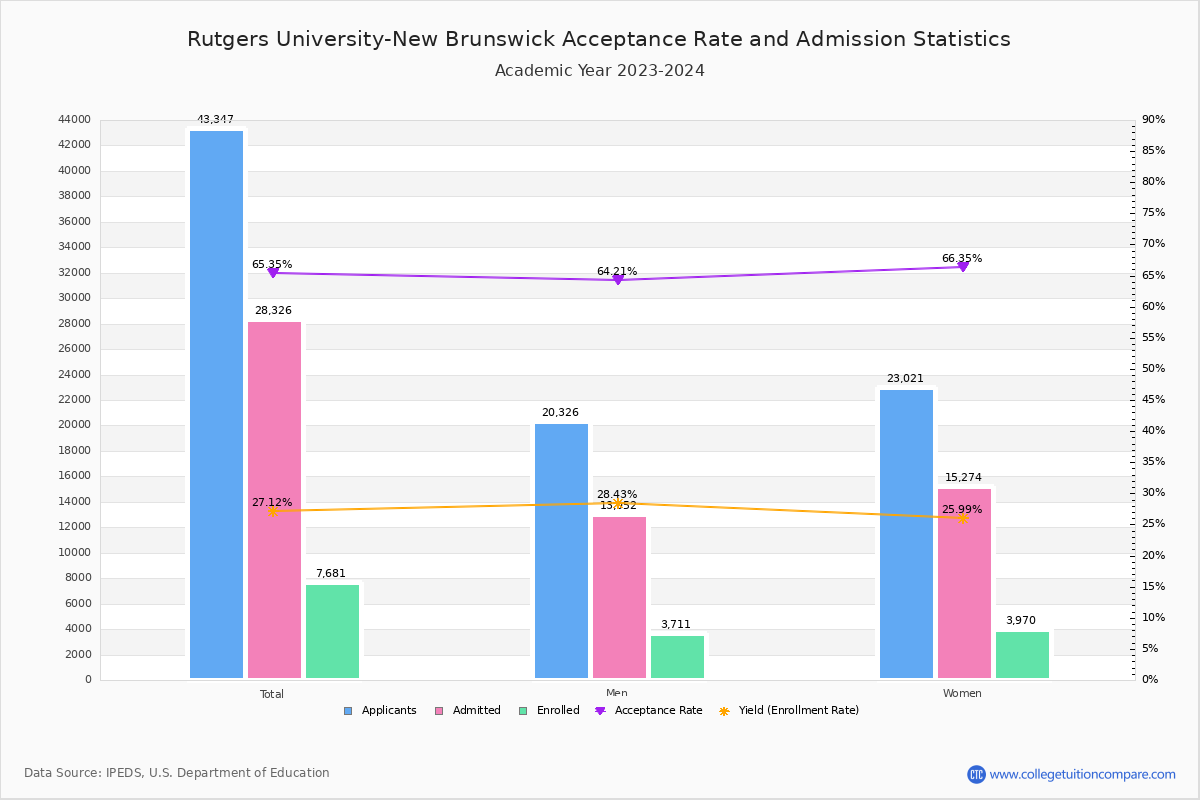 Rutgers New Brunswick Acceptance Rate 2024 Mavis Shirley