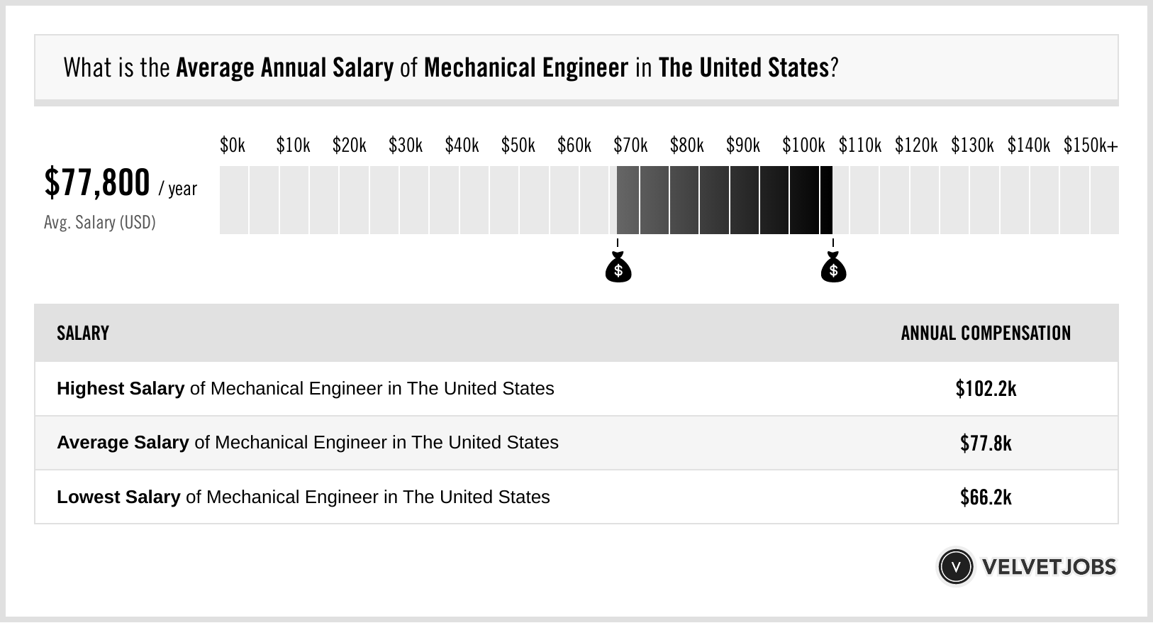 Salary Mechanical Engineer February 2025 United States