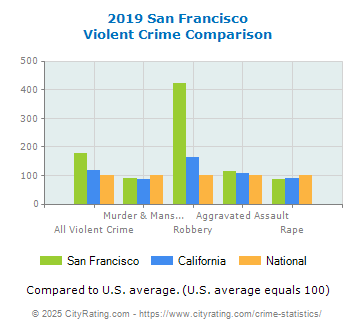 San Francisco Crime Statistics California Ca Cityrating Com