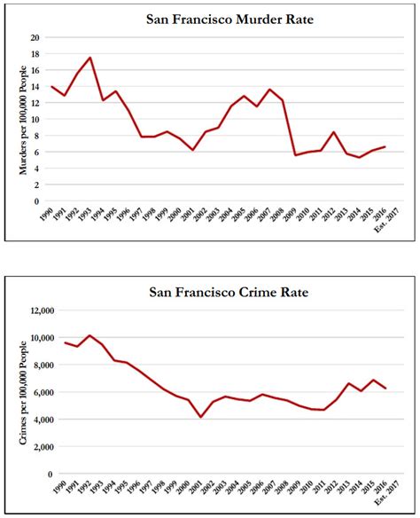 San Francisco Crime Statistics