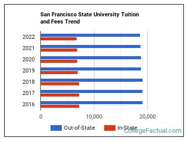 San Francisco State Tuition Fees Net Price