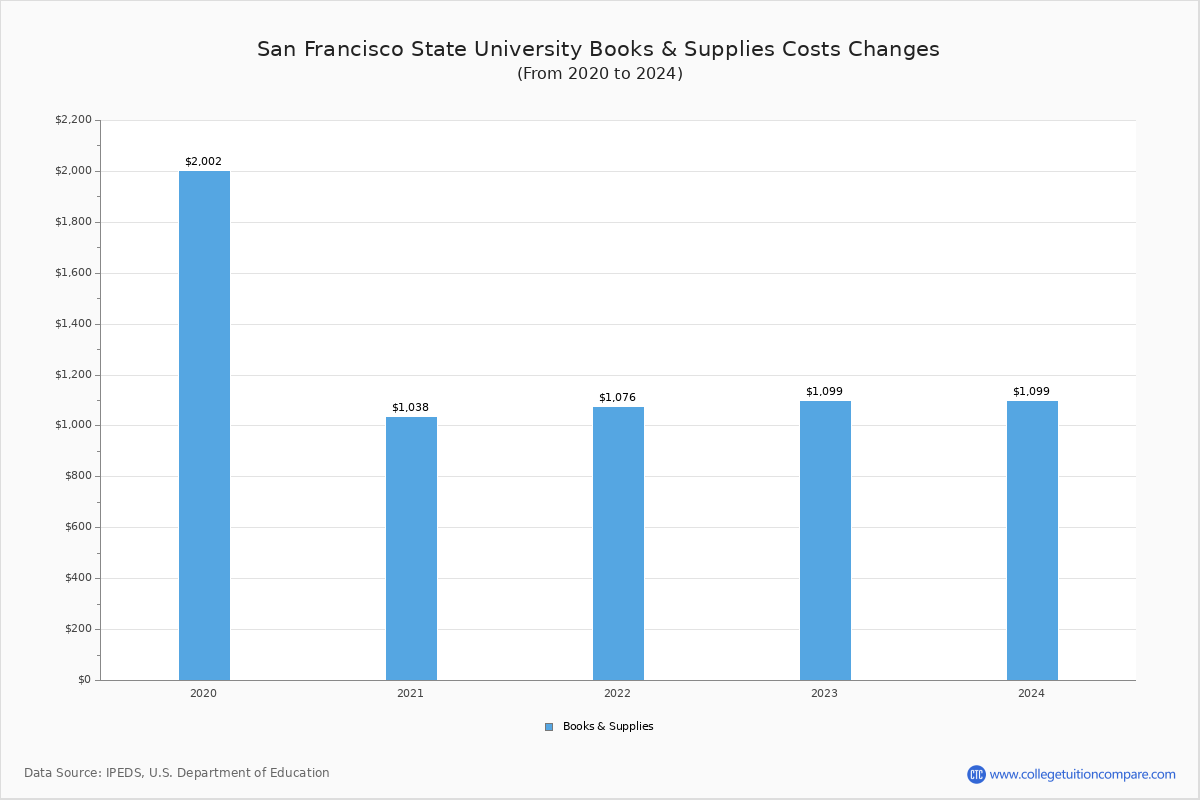 San Francisco State University San Francisco Admission Tuition