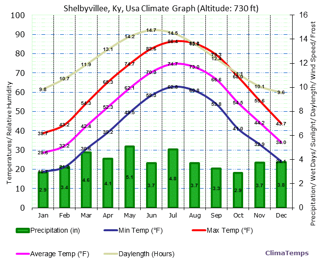 Shelbyville Climate Graphs