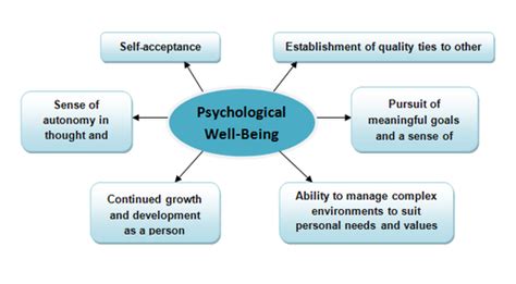 Six Domains Of Psychological Well Being Psychology Today