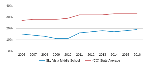 Sky Vista Middle School