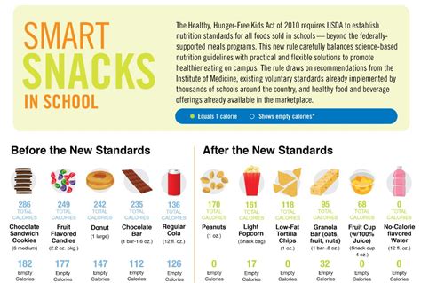 Smart Snacks In Schools Resources