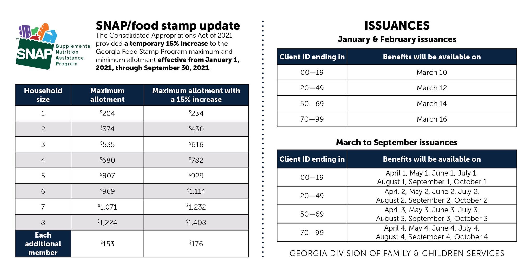 Snap Benefits Increase As Eligibility Requirements Change Through 2024