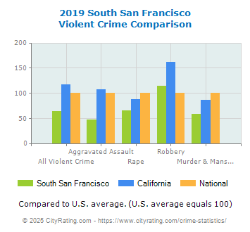 South San Francisco Crime Statistics California Ca Cityrating Com