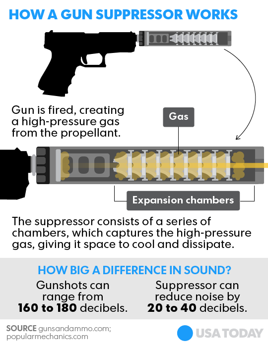 Suppressor Facts Revealed How They Work Daily Bulletin