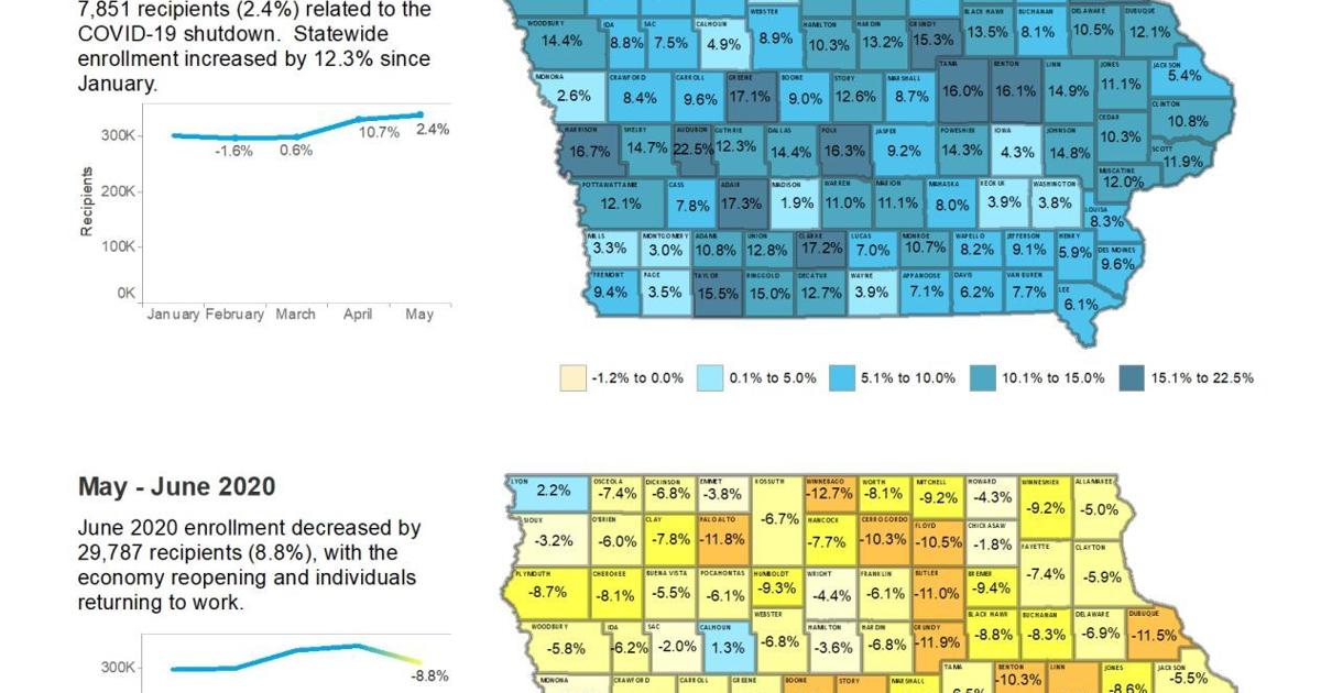 Surging Iowa Food Stamp Use Starts To Slow