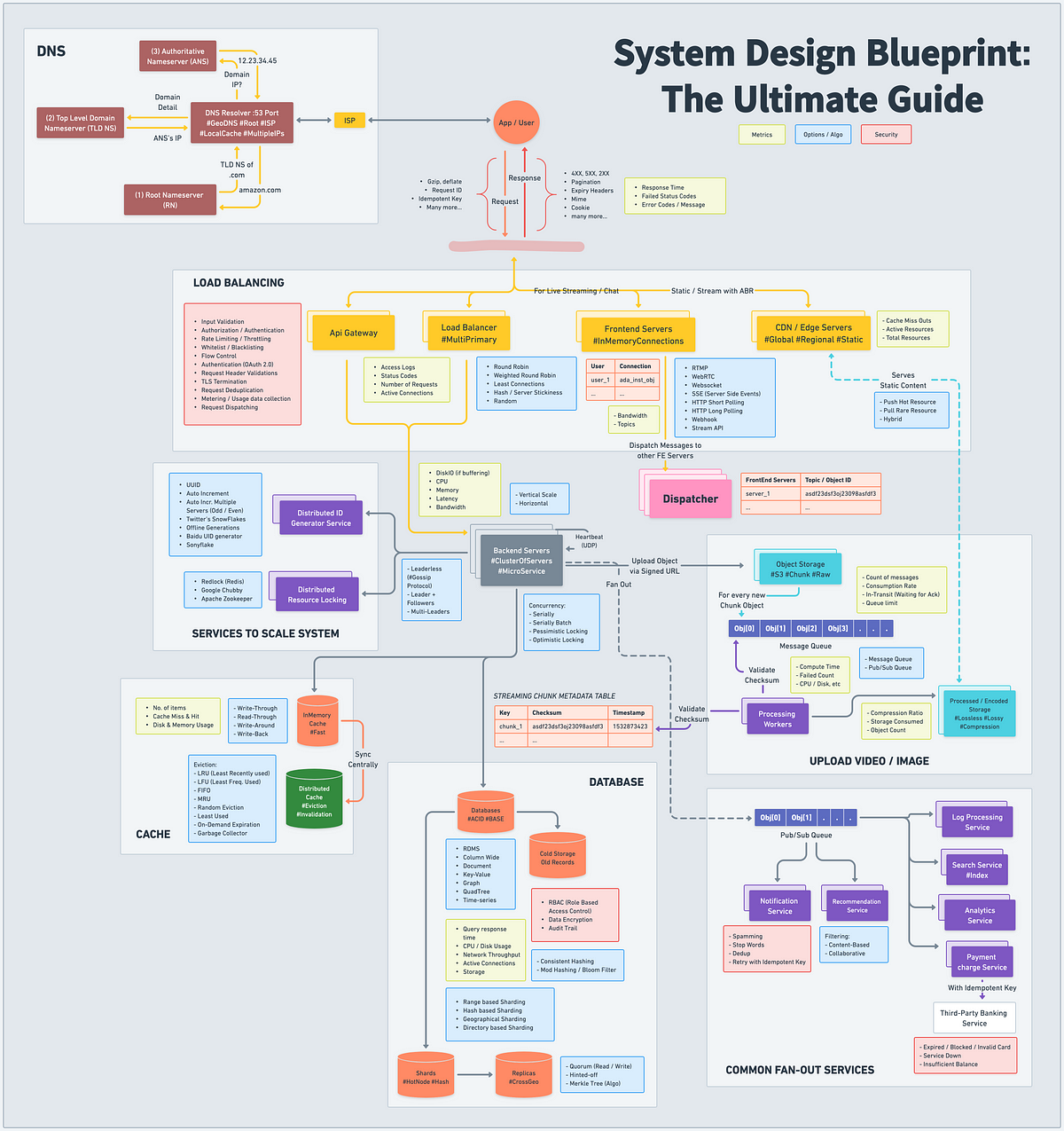 System Design Blueprint The Ultimate Guide Bytebytego System Design