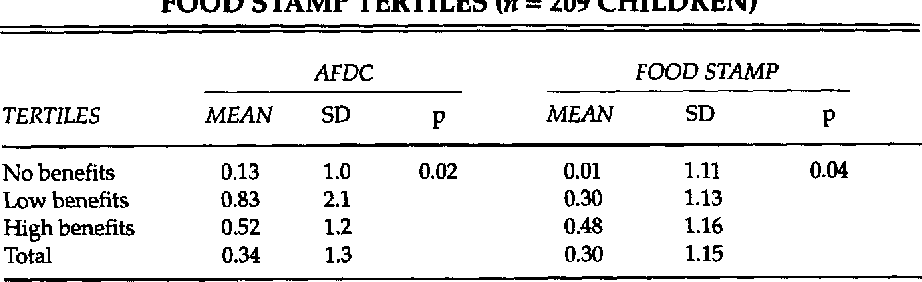 Table 2 From The Impact Of The Afdc And Food Stamp Programs On Child