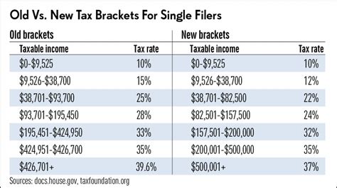 Tax Brackets For 2025 Vs 2025 Single Zaina Skye