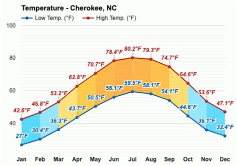 Temp In Cherokee Nc