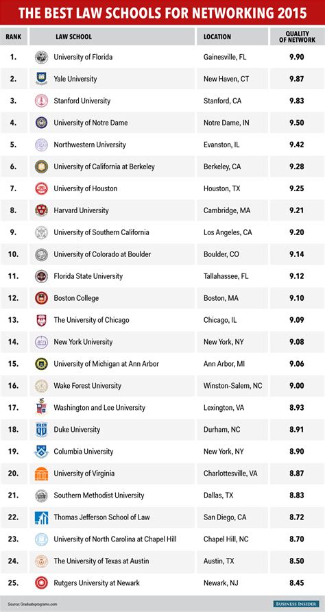 The 25 Best Law Schools In The Us To Make Connections And Get A Job