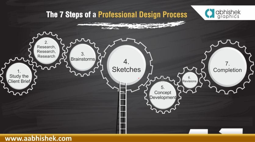 The 7 Steps Of A Professional Design Process