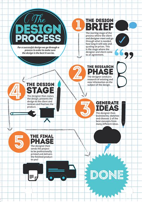 The Design Process Infographic Artofit