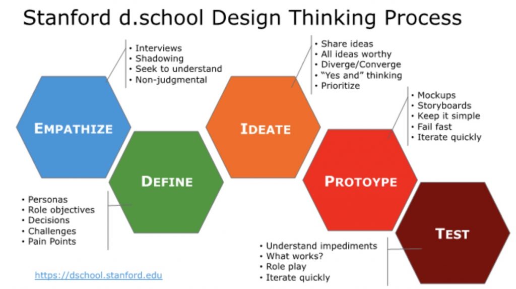 The Design Thinking Process 5 Steps Complete Guide