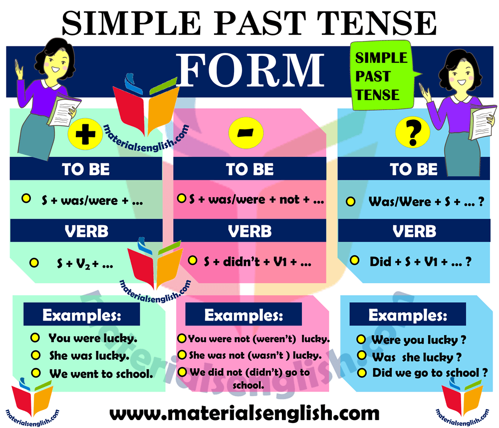 The English Tenses Past Simplepast Simple Be Was Were