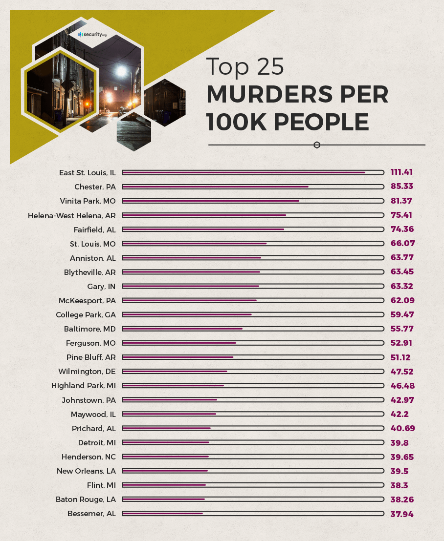 The Most Dangerous Cities In Michigan With Their Crime Rates In 2025