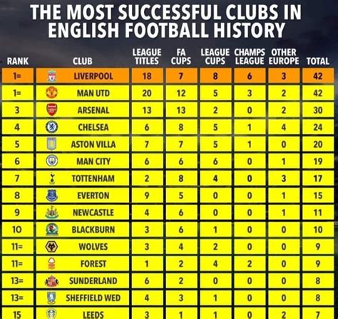 The Most Successful Clubs In Epl R Leedsunited