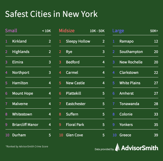 The Safest Cities In America 2021 Advisorsmith