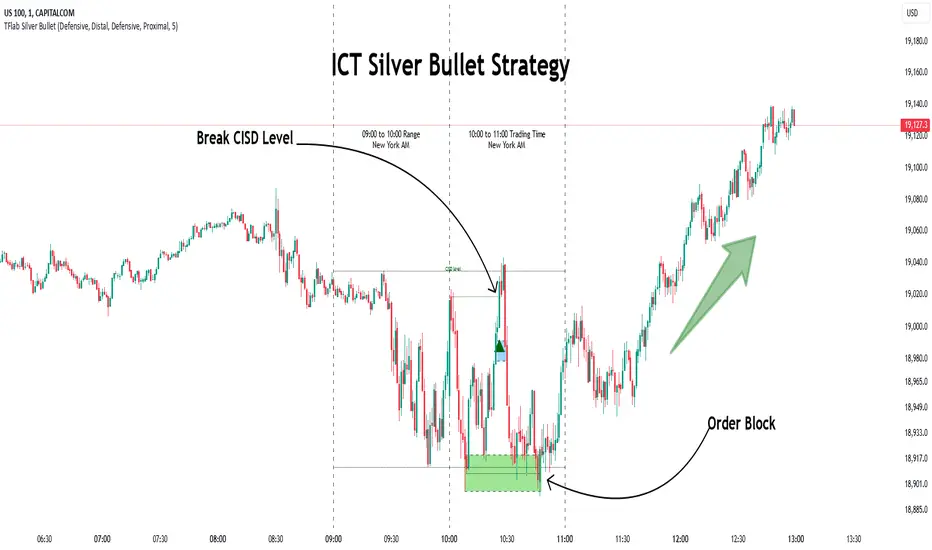 The Ultimate Ict Silver Bullet Strategy: 33% Roi In 14 Days ...