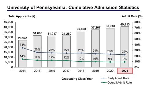 The University Of Pennsylvania Admission Statistics Class Of 2024 Ivy