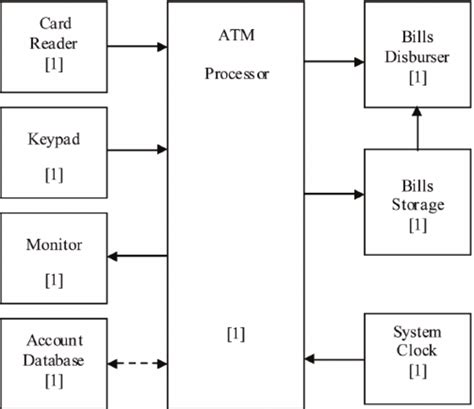 Thesoftware Architecture Of An Atm System