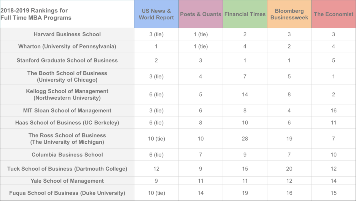 Top Mba Programs Best Mba Schools