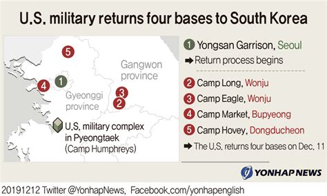 U S Military Returns Four Bases To South Korea Yonhap News Agency