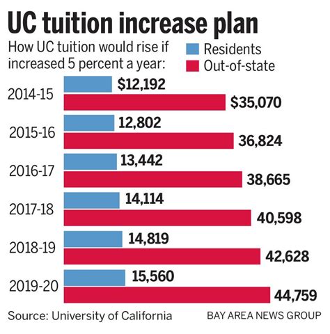 Uc Considers Tuition Hikes Of Up To 5 Percent A Year Through 2019 The