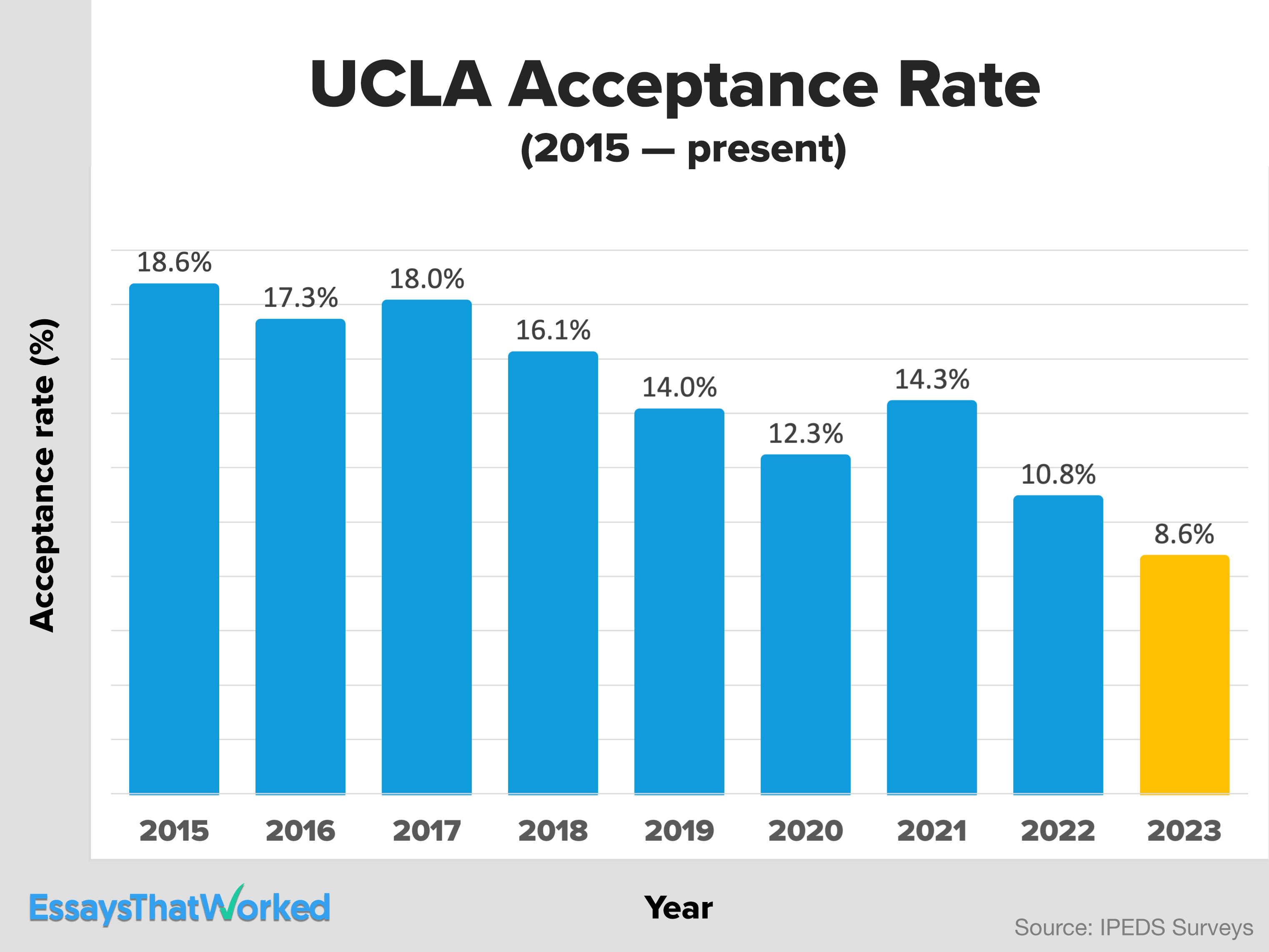 Ucla Acceptance Rate By Major Program 2025 Essays That Worked