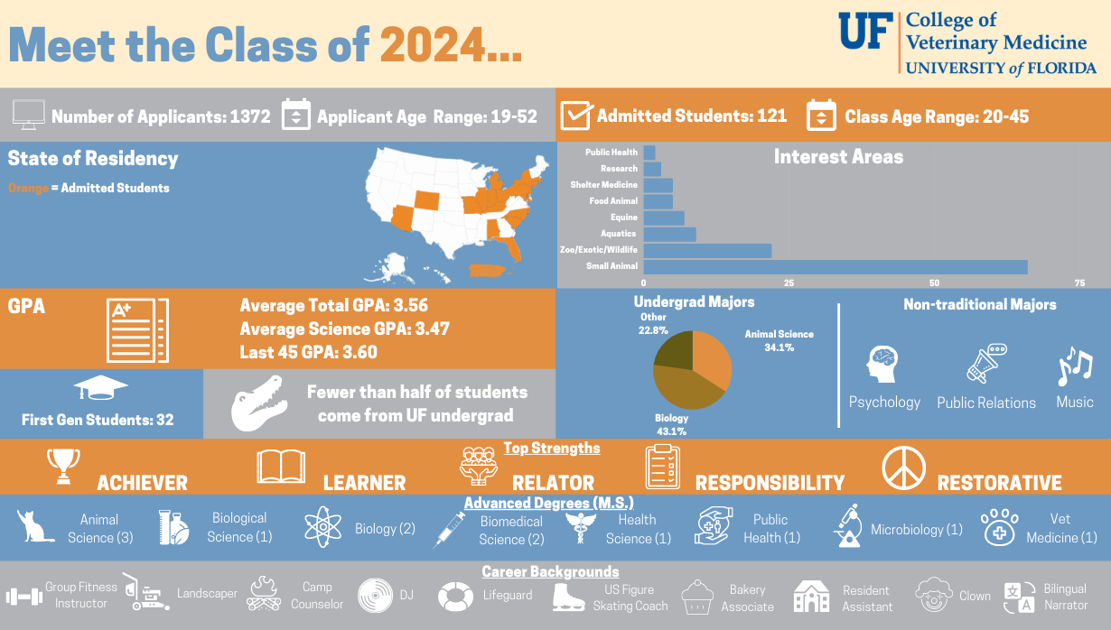 Uf Acceptance Rate 2024