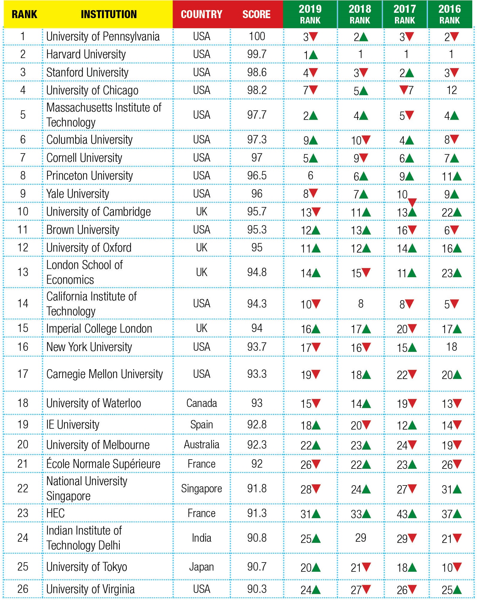 Undergraduate Computer Science Rankings January 2025