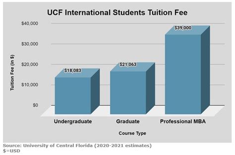 University Of Central Florida Admissions 2021 Fees Acceptance Rate