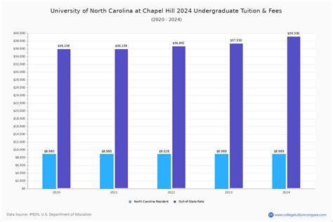 University Of North Carolina Tuition