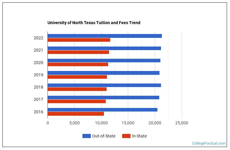 University Of North Texas Tuition Rankings Majors Alumni