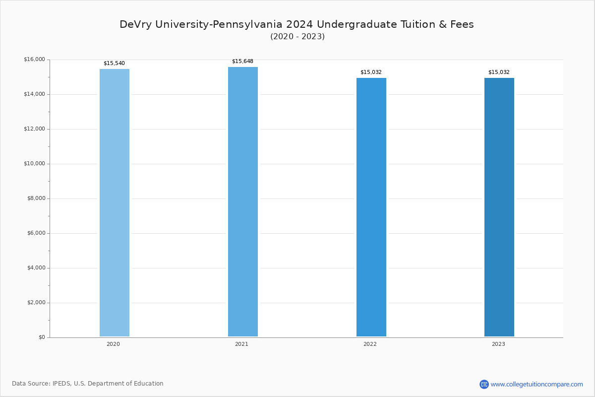 University Of Pennsylvania Tuition