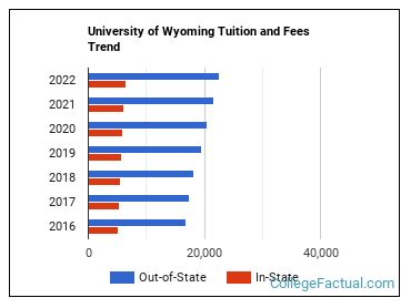 University Of Wyoming Tuition Fees Net Price