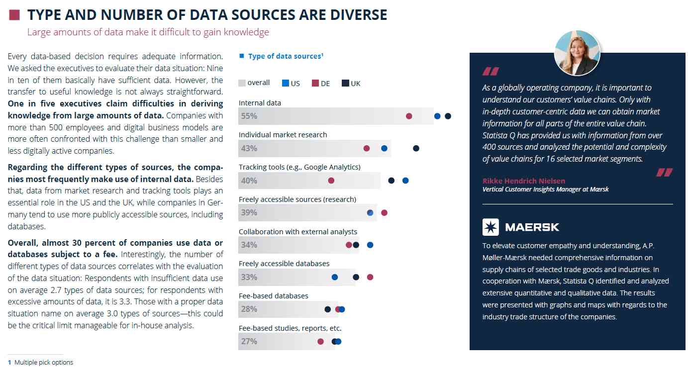 Unlocking Data Statista Q