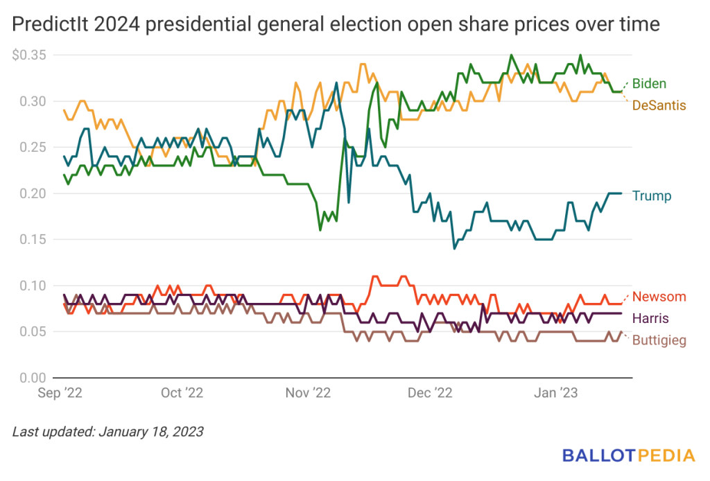 Us Election Betting Amp Odds 2024 Presidential Election Betfair Hub