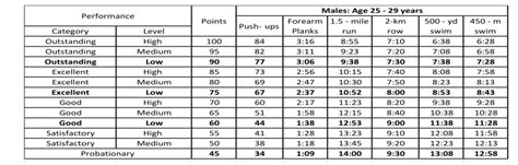 Us Navy Pt Standards